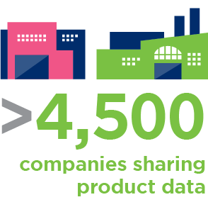 4,500 companies sharing product data