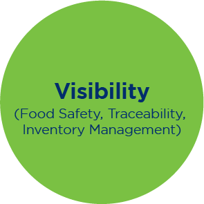 Visibility (Food safety, traceability, inventory management. Enable faster response to recalls. Simplify track and tace processes. Provide foundation for product traceability.